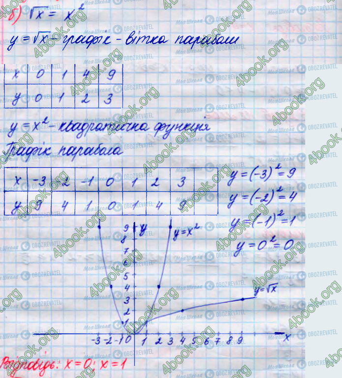 ГДЗ Алгебра 8 клас сторінка 615(б)